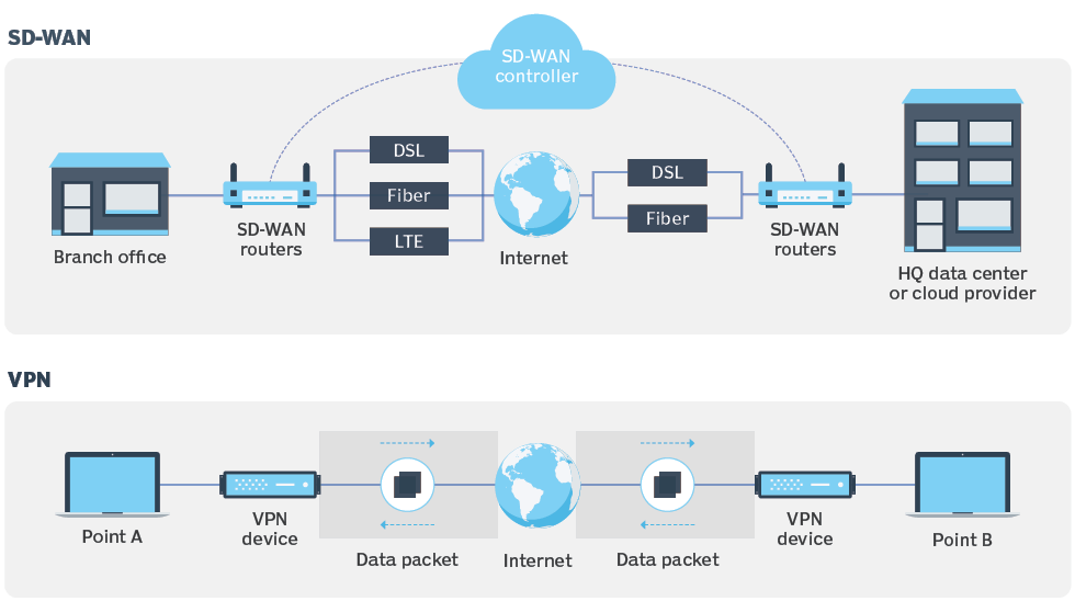 SDWAN in a Work From Anywhere World